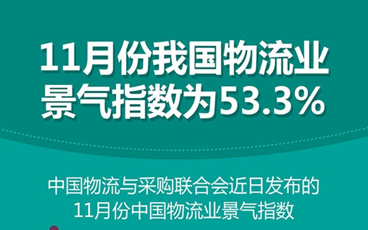 11月份我国物流业景气指数为53.3% 起源： 新华社