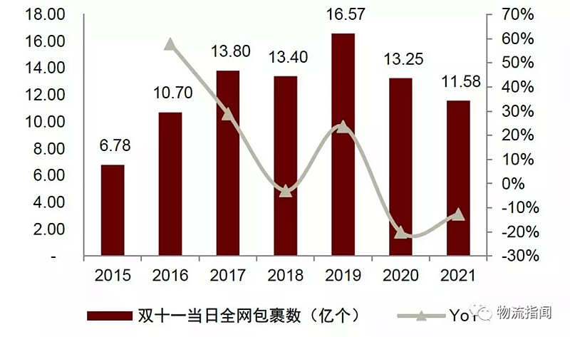 2021年双11全网包裹数拉萨仓库.png